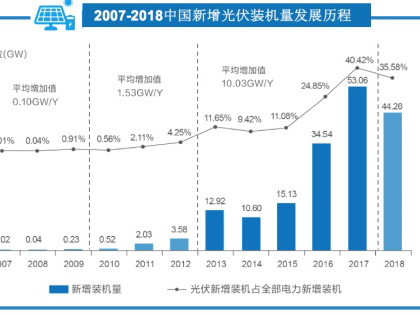 机构汇报：531新政后中国光伏资产买卖升温，行业整合提速